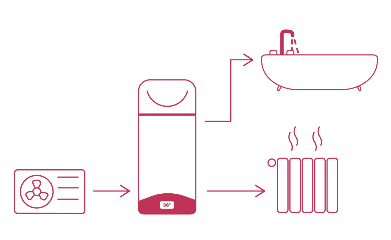 Illustrazione di produzione acqua calda sanitaria con pompa di calore